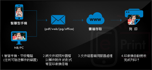 HP ePrint 真雲端行動列印